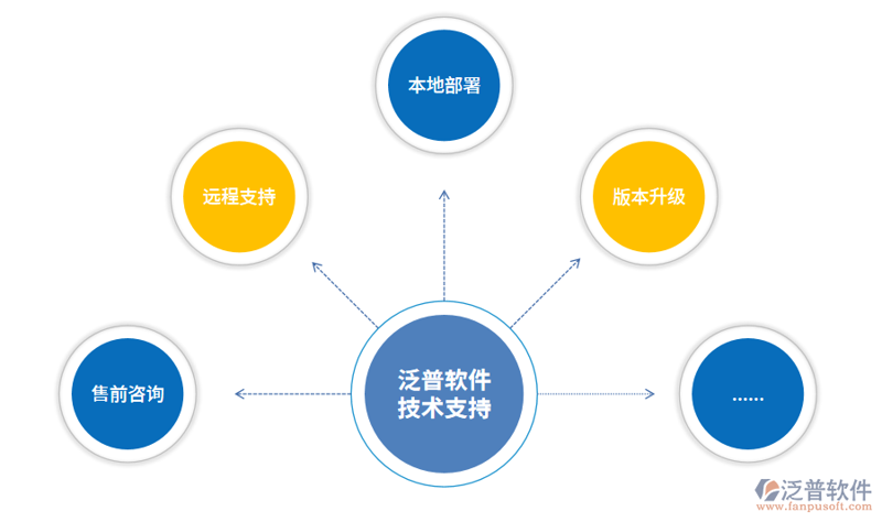 软件技术支持